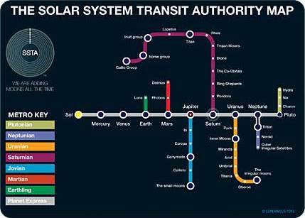 Solar System Transit
